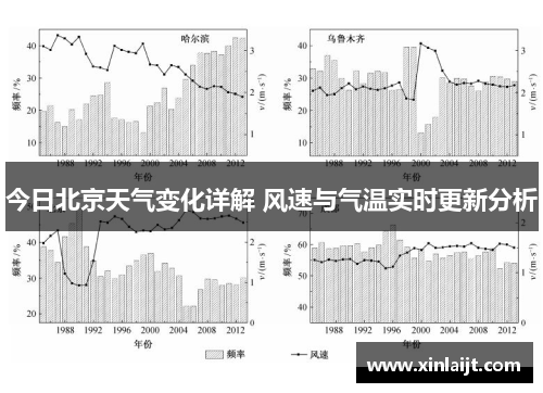 今日北京天气变化详解 风速与气温实时更新分析